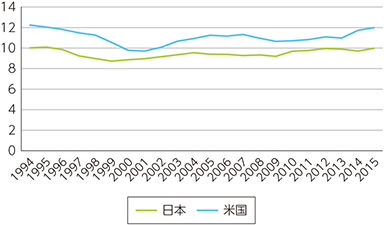 図表1-3-1-13　日米のGDP／ICT資本ストック比推移（名目）推移