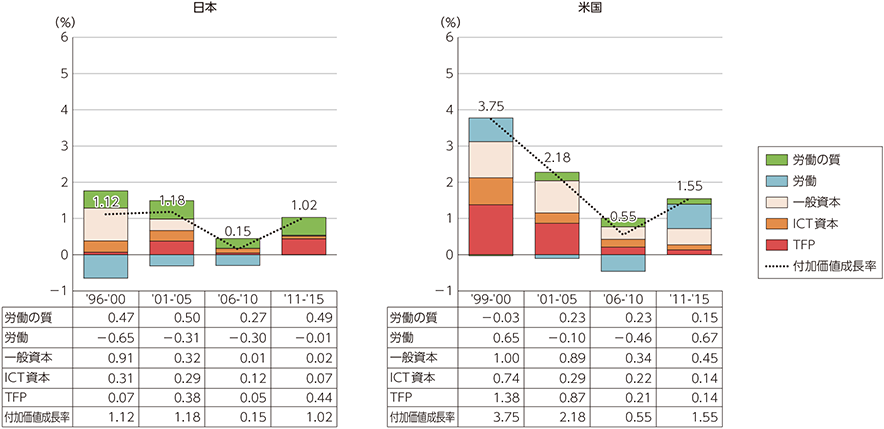 図表1-3-2-2　日米の成長会計分析