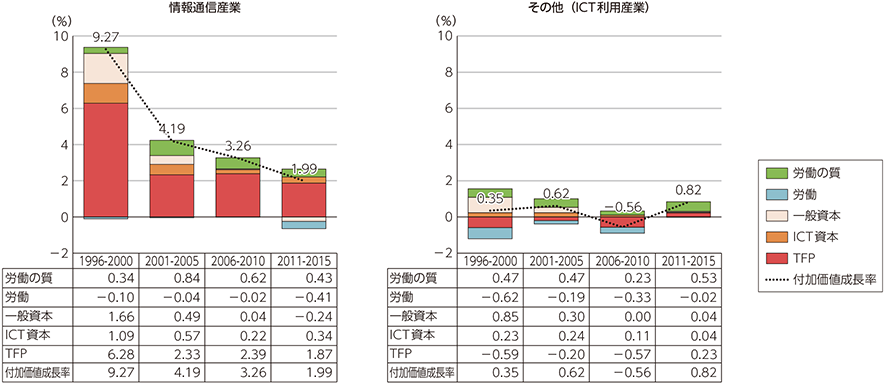 図表1-3-2-3　日本の成長会計分析（情報通信産業とその他（ICT利用産業））