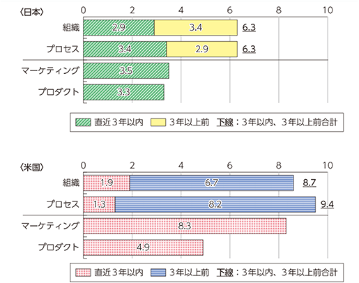 図表1-4-1-2　日米企業のイノベーションの実現度