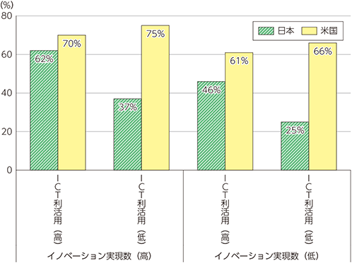 図表1-4-1-3　日米企業のICT利活用、イノベーションと営業利益増加との関係