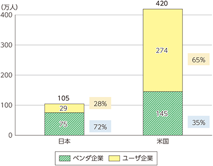 図表1-4-1-7　日本と米国の情報処理・通信に携わるICT人材