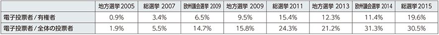 図表1　エストニアで実施された選挙におけるインターネット投票者の割合