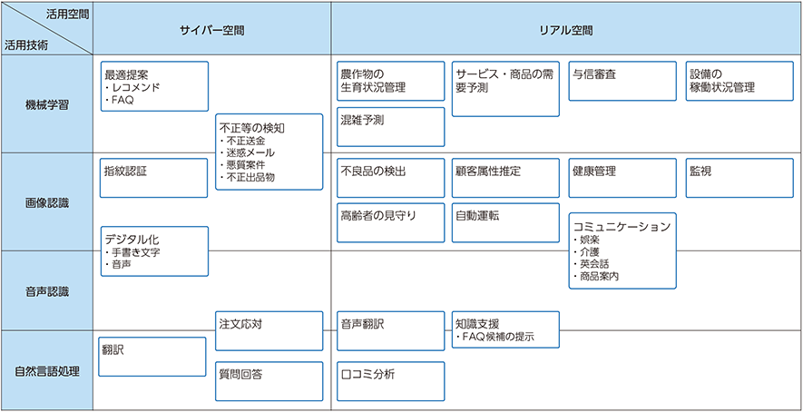 図表2-1-2-1　AI・IoTサービスマッピング①