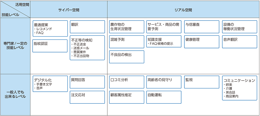 図表2-1-2-2　AI・IoTサービスマッピング②