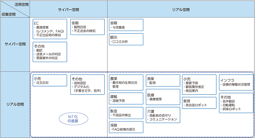 図表2-1-2-3　AI・IoTサービスマッピング③