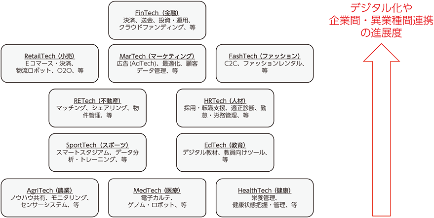 図表2-2-2-1　様々なX-Techの事例