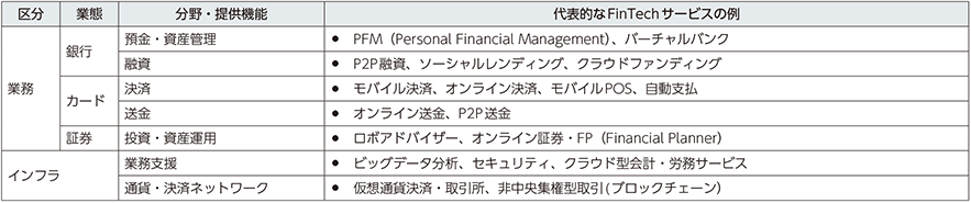 図表2-2-2-2　代表的なFinTechのサービス例