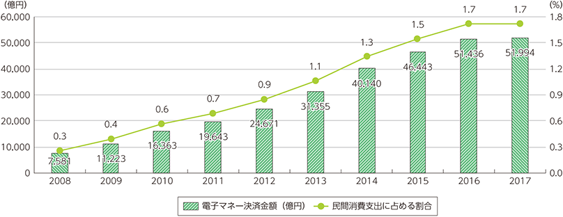 図表2-2-2-3　電子マネー決済額の推移