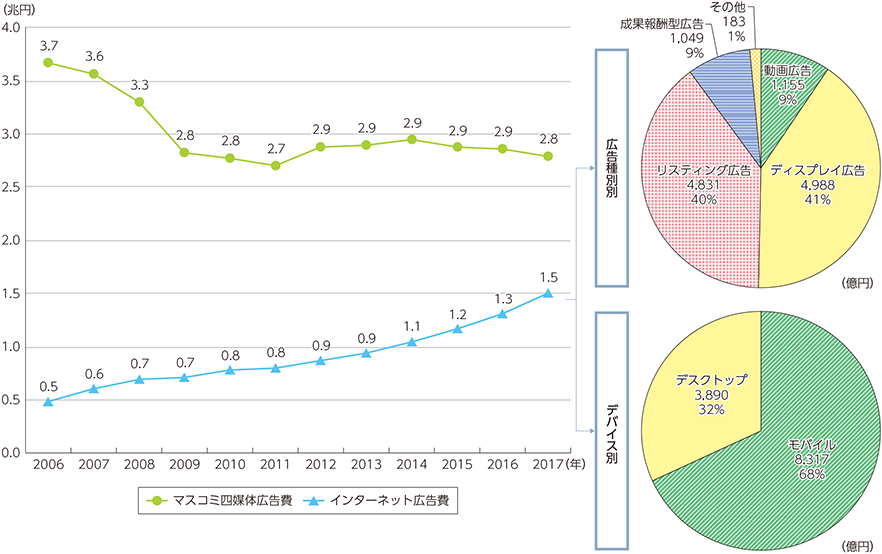 図表2-2-2-5　インターネット広告（媒体費）推移