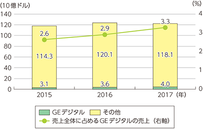 図表2-3-2-5　GE全体売上とGEデジタルの売上推移