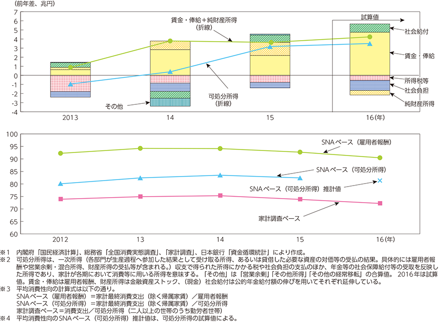 図表2-4-1-1　可処分所得（上）と平均消費性向（下）の推移