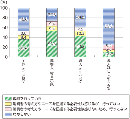 図表2-4-2-2　ICTの導入状況別のユーザー視点を取り入れる取組の実施状況（国内企業）