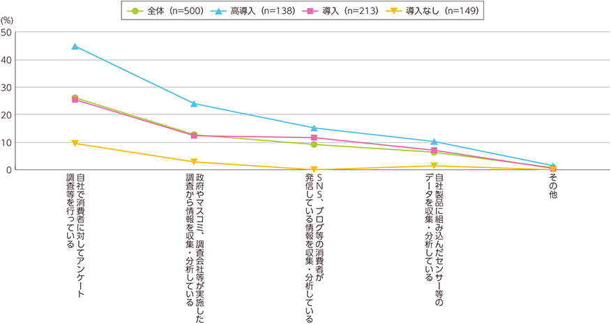 図表2-4-2-3　ICTの導入状況別のユーザー視点を取り入れる取組内容（国内企業）