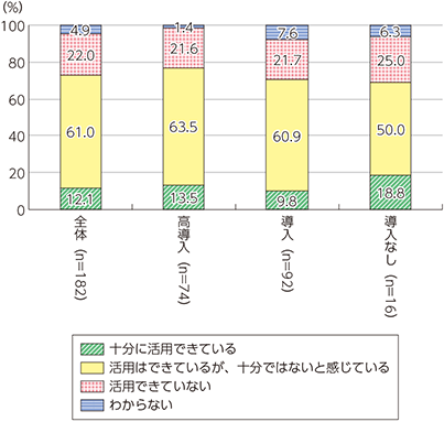 図表2-4-2-4　ICTの導入状況別のユーザー視点の活用状況（国内企業）