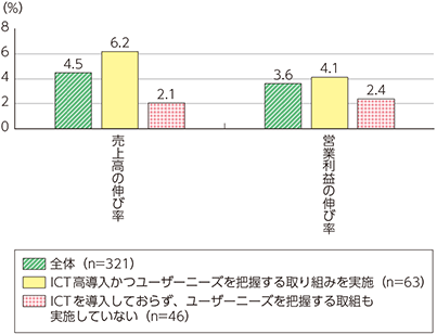 図表2-4-2-5　ICTの導入状況とユーザーニーズを取り入れる取組の実施状況と売上・営業利益の過去3年間の伸び率の比較（国内企業）