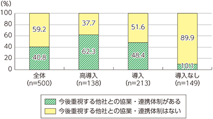 図表2-4-2-7　今後特に重視する他社との協業・連携体制の有無（国内企業）