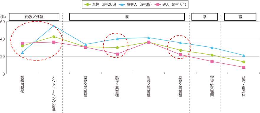 図表2-4-2-8　今後特に重視する他社との協業・連携体制（国内企業）