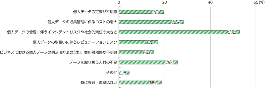 図表2-4-3-2　個人データ取扱・活用に関する課題（企業）