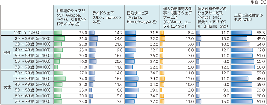 図表2-5-2-1　シェアリングサービスの認知度（日本）