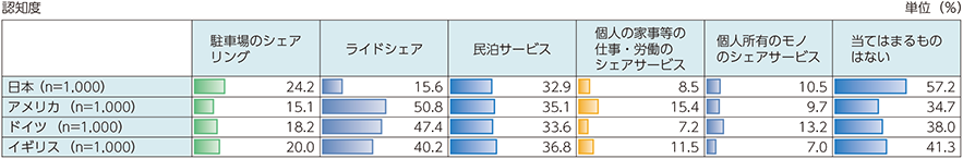 図表2-5-2-2　シェアリングサービスの認知度（国際比較）