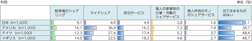 図表2-5-2-3　シェアリングサービスの利用経験（国際比較）（シェアリングサービスを知っている人のみ）
