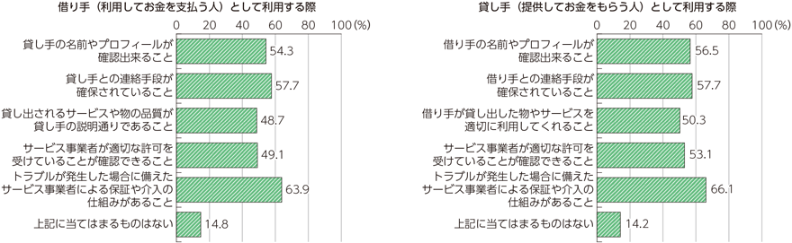 図表2-5-2-4　シェアリングエコノミーを信頼して利用するための条件（複数回答）（日本）