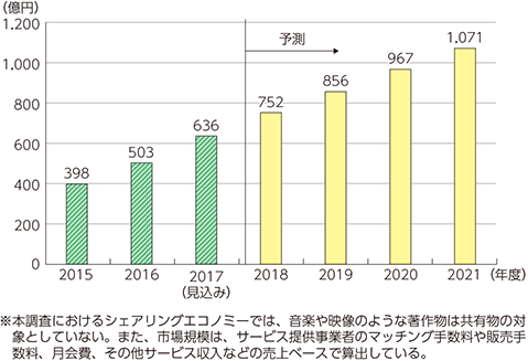 図表2-5-3-2　シェアリングエコノミーの国内市場規模推移と予測