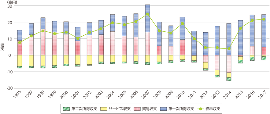 図表2-6-2-1　我が国の国際収支の推移