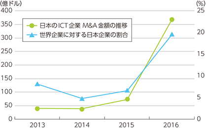 図表2-6-2-4　我が国ICT企業によるM&A金額の推移