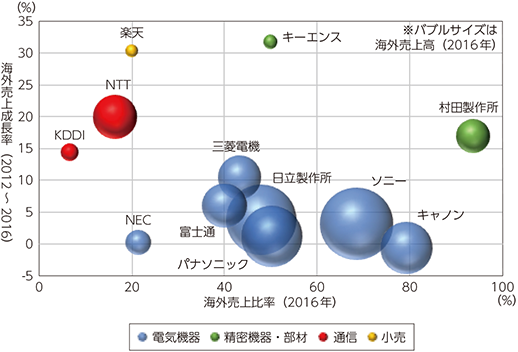 図表2-6-2-5　国内主要ICT企業の海外展開の業績