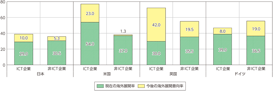 図表2-6-2-6　企業の海外進出状況及び意向（アンケート調査結果）