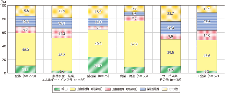 図表2-6-2-7　企業の海外進出手段（アンケート調査結果、最も多い手段）