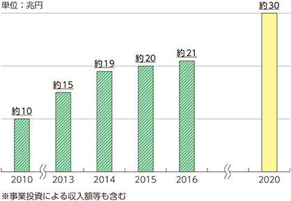 図表2-6-2-8　統計等に基づくインフラ受注実績及び目標