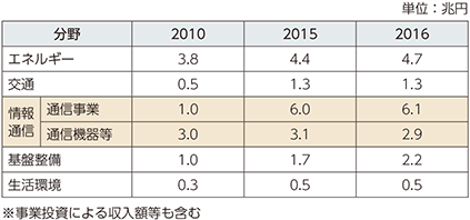 図表2-6-2-9　分野別のインフラ受注実績（概数）