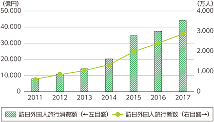 図表2-6-3-1　訪日外国人旅行客数及び訪日外国人旅行消費額の推移