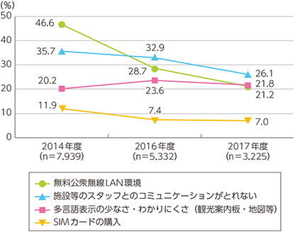 図表2-6-3-2　訪日外国人旅行者が旅行中に困ったこと