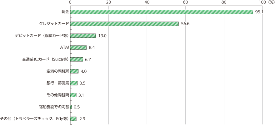 図表2-6-3-3　訪日外国人旅行者が利用した金融機関や決済方法（複数回答）