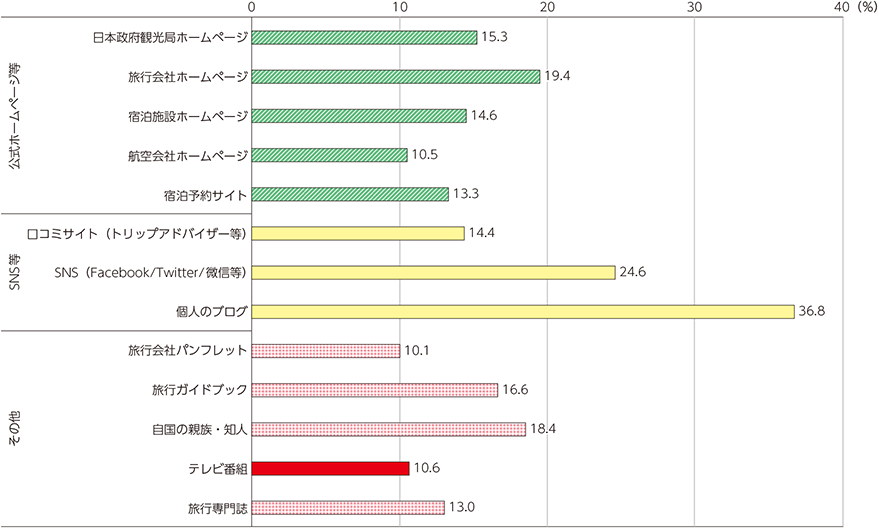 図表2-6-3-4　訪日外国人旅行者の出発前に得た旅行情報源で役に立ったもの（複数回答、10ポイント以上）