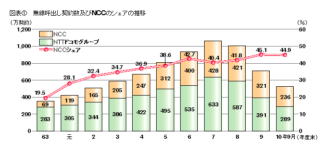 図表1 無線呼び出し契約数及びNCCのシェアの推移