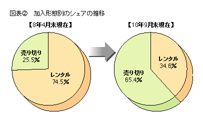 図表2 加入形態別のシェアの推移