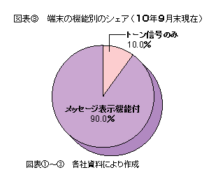 図表3 端末の機能別のシェア