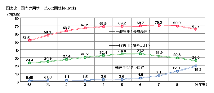 図表1 国内専用サービスの回線数の推移