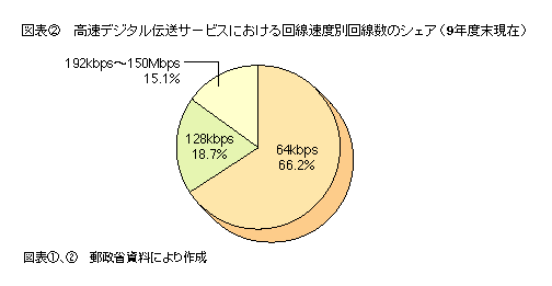 図表2 高速デジタル伝送サービスにおける回線速度別回線数のシェア(9年度末現在)