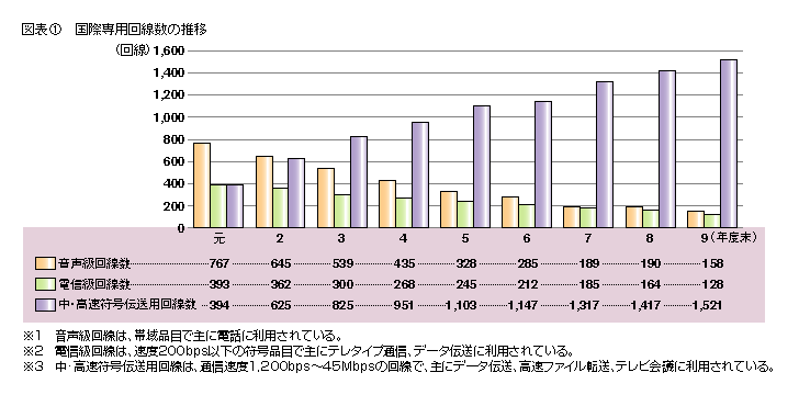 図表1 国際専用回線数の推移