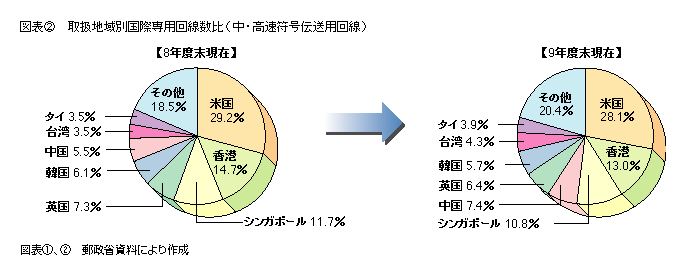 図表2 取扱地域別国際専用回線数比(中・高速符号伝送用回線)