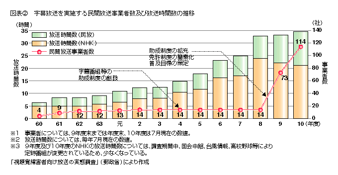 図表2 字幕放送を実施する民間放送事業数及び放送時間の推移