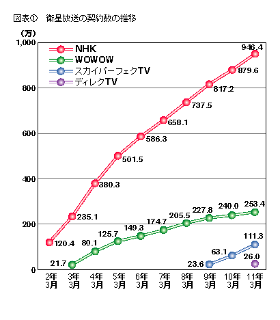 図表1 衛星放送の契約数の推移