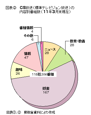 座標2 CS放送(標準テレビジョン放送)の内容別番組数(11年3月末現在)