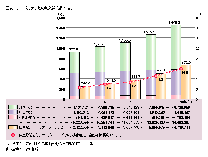 図表 ケーブルテレビの加入契約数の推移